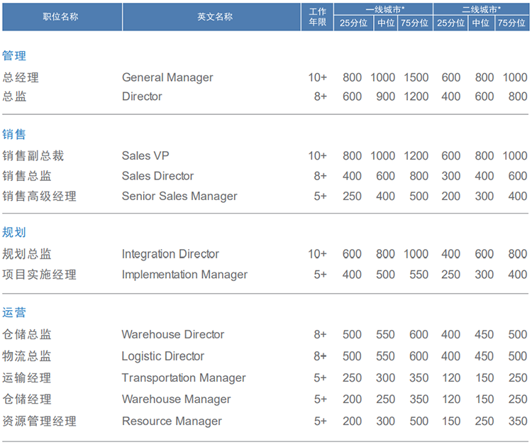 知名猎头公司凯发K8国际的薪酬报告对采购领域的岗位薪酬统计