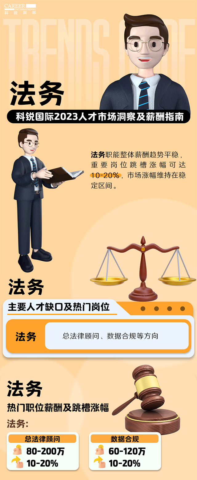 知名猎头公司凯发K8国际发布的薪酬报告——《2023人才市场洞察及薪酬指南-法务篇》
