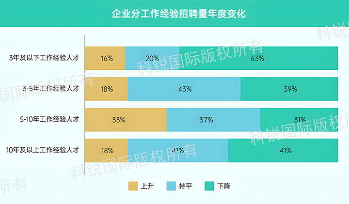 人力资源公司凯发K8国际发布针对医药大健康领域的最新人才市场趋势洞察，特定领域与层级人才仍受关注