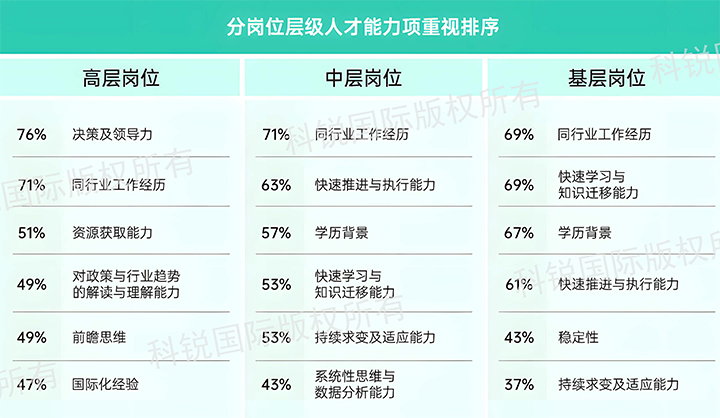 人力资源公司凯发K8国际发布针对医药大健康领域的最新人才市场趋势洞察，不同领域及层级人才模型各异